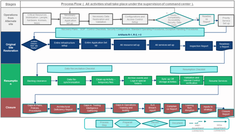 Service Continuity Framework