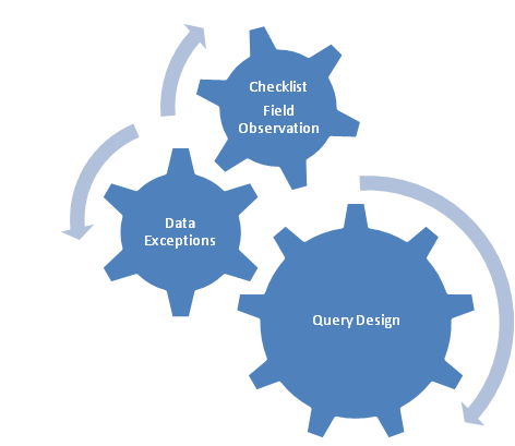 SOD Conflict Reviews