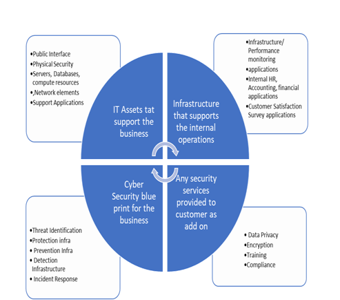 Secure Business Blueprint